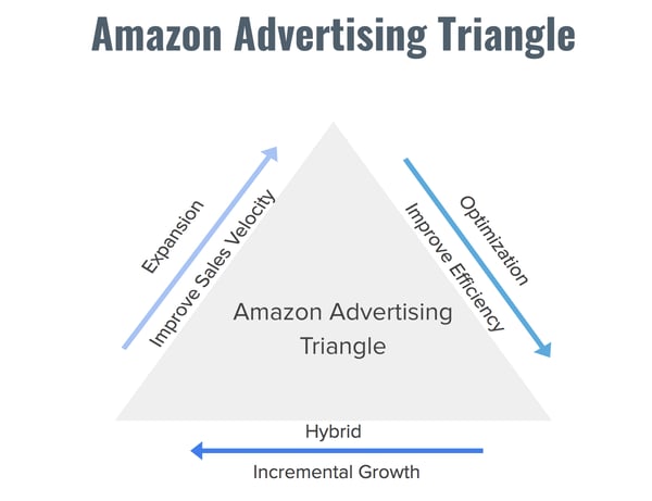 Amazon Advertising Triangle