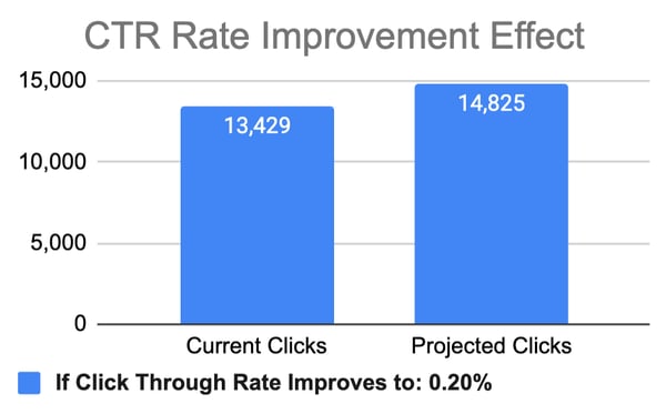 CTR rate improvement effect