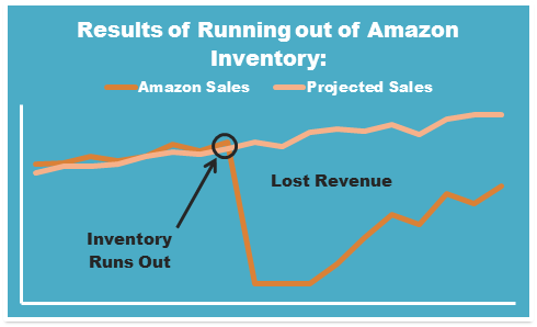 Runniong out of Amazon Inventory