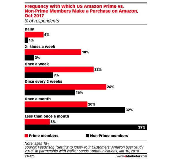   eMarketer cites research from Feedvisor which found that Prime members are more frequent visitors and make more frequent purchases than non-members.  