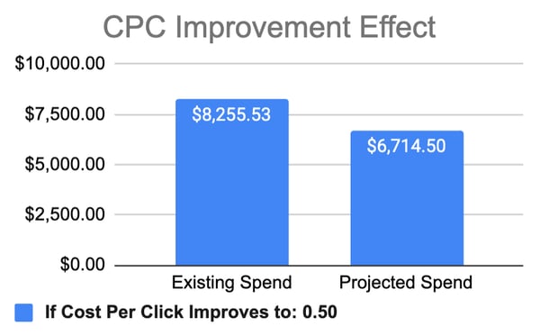 cpc improvement effect