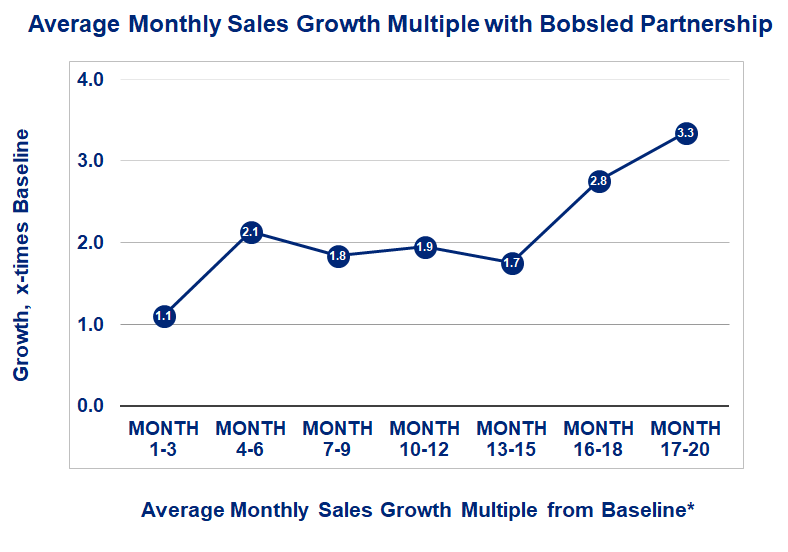   *Baseline is average monthly sales in the three months before partnering with Bobsled  