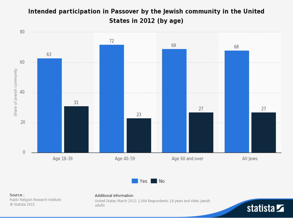  Intended participation in Pesach (Passover) by the Jewish community in the United States in 2012 (by age) 
